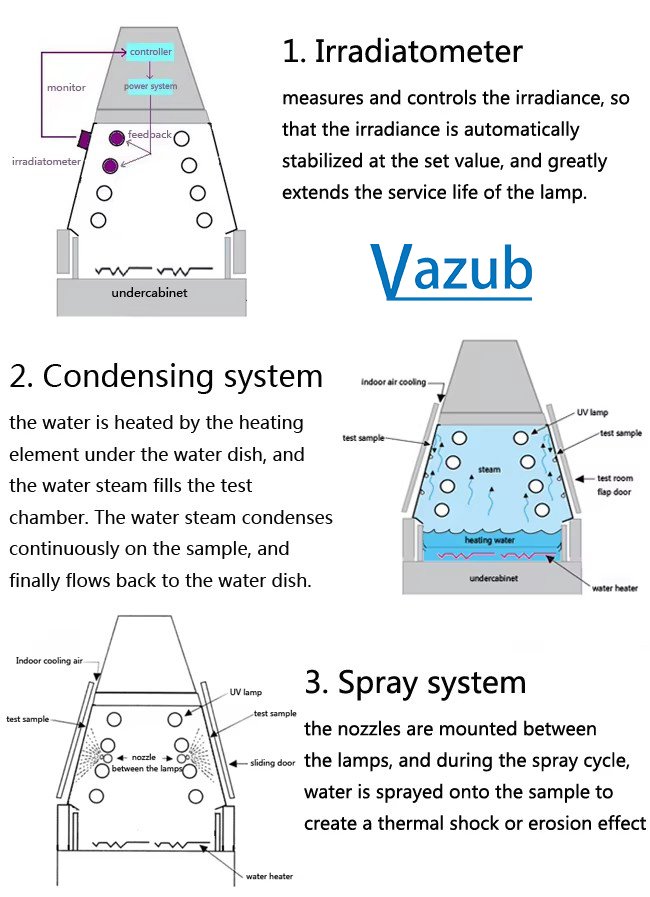 ASTM D1148 ASTM D4329 ISO 11507 Lab UVA Lamp UV Aging Test Chamber Plastic Ultraviolet UV Accelerated Weathering Test Chamber